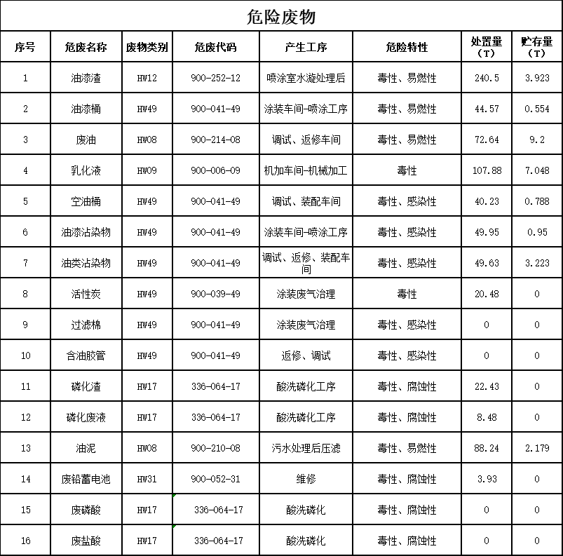 mk网页版2023年危险废物污染防治信息公示