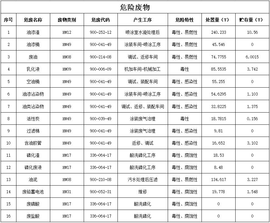mk网页版2024年危险废物污染防治信息公示