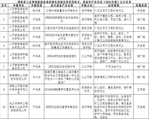 山河智能10项技术、产品入选湖南省绿色低碳先进适用技术、装备和产品推荐目录